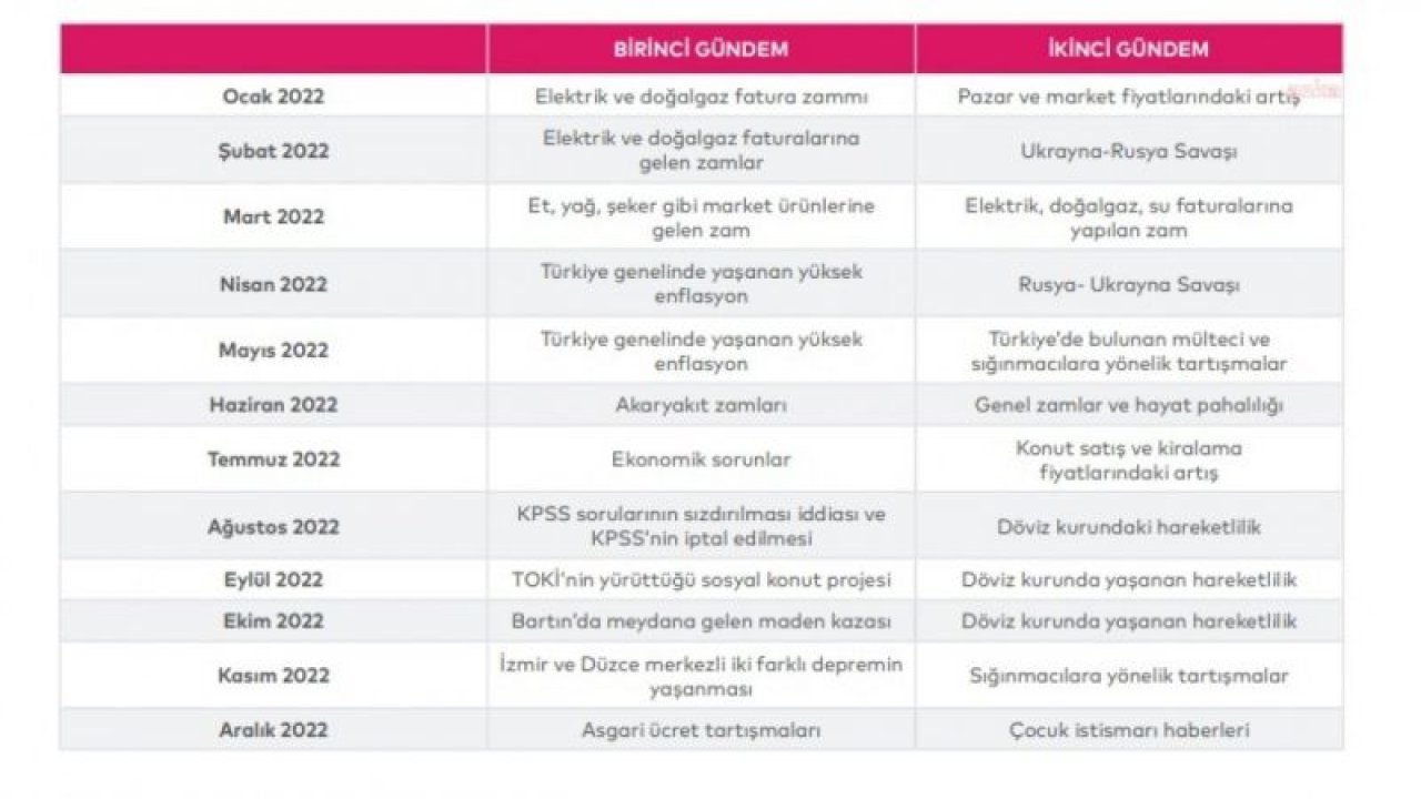 İPA ARAŞTIRMASI: 2022 YILINDA İSTANBULLULAR EVDE EN ÇOK EKONOMİK SORUNLARI KONUŞTU