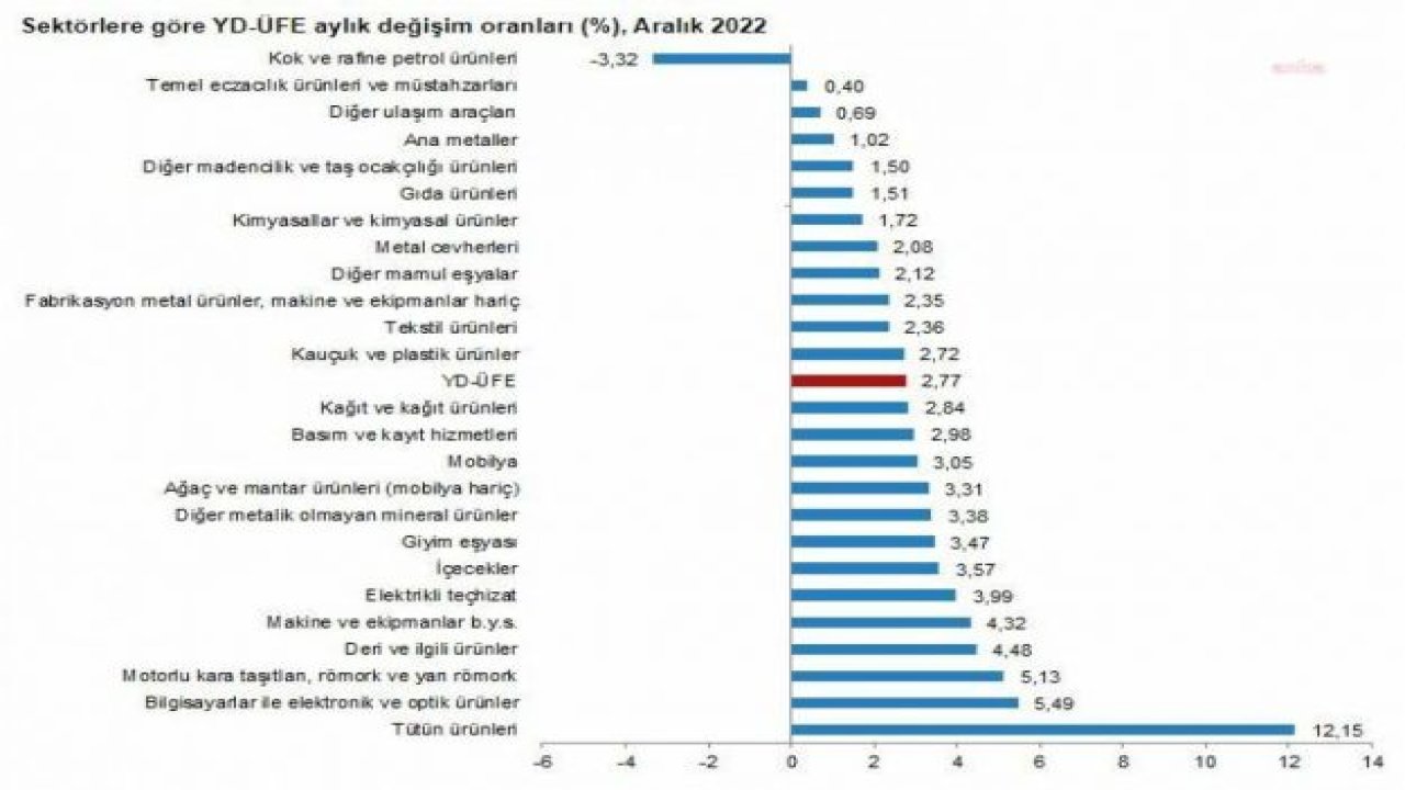 TÜİK: YURT DIŞI ÜRETİCİ FİYATLARI ARALIK AYINDA YÜZDE 2,7 ARTTI