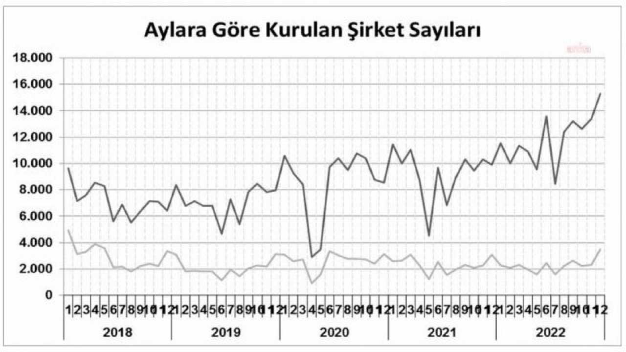 TOBB: ARALIK AYINDA KAPANAN ŞİRKET SAYISI YÜZDE 177,3 ARTTI