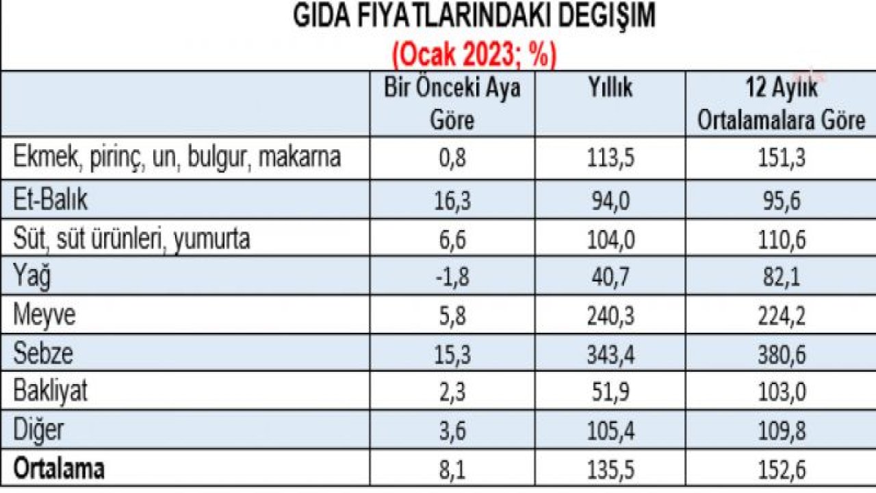 BİRLEŞİK KAMU-İŞ’İN OCAK AYI HALKIN ENFLASYONU ARAŞTIRMASI: BİR YILDA GIDA FİYATLARINDA 152,6 ORANINDA ARTIŞ YAŞANDI