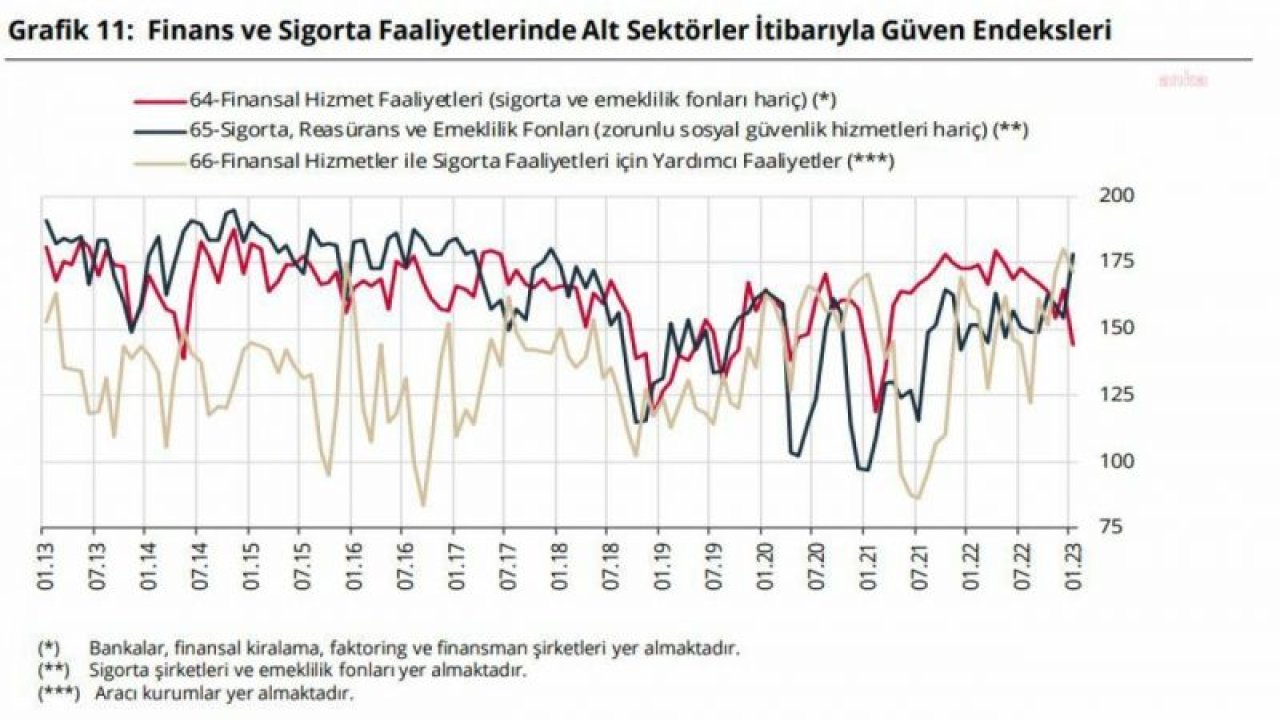 MERKEZ BANKASI: FİNANSAL HİZMETLER GÜVEN ENDEKSİ OCAKTA BİR ÖNCEKİ AYA GÖRE 19,2 PUAN AZALDI