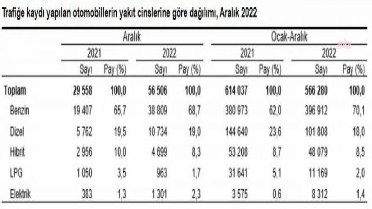 TÜİK: TRAFİĞE KAYDI YAPILAN TAŞIT SAYISI 2022 YILINDA YÜZDE 10,1 ARTTI