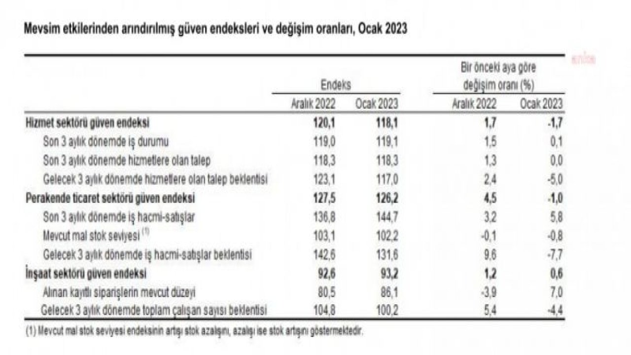TÜİK: OCAK AYINDA GÜVEN ENDEKSİ, HİZMET VE PERAKENDE SEKTÖRLERİNDE DÜŞTÜ
