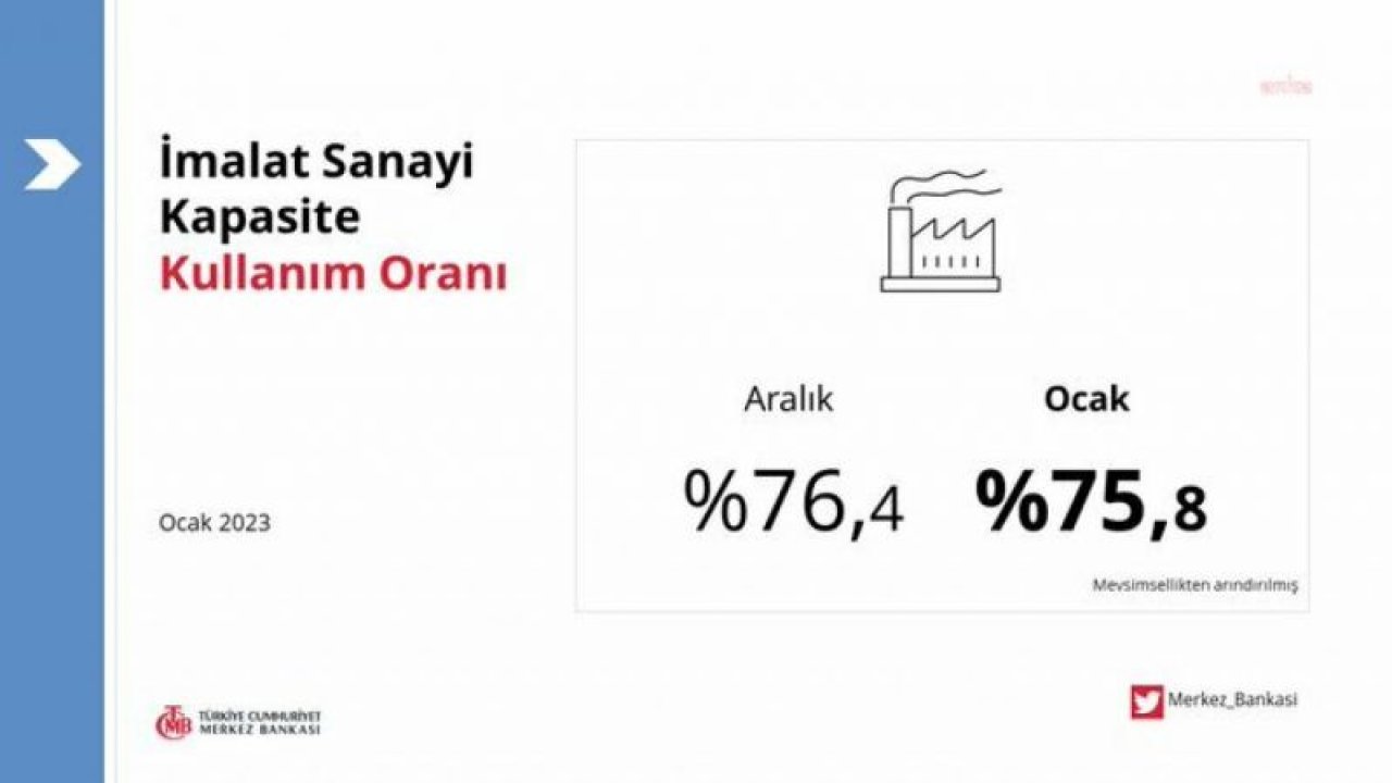 MERKEZ BANKASI: İMALAT SANAYİ KAPASİTE KULLANIM ORANI OCAK AYINDA 1,2 PUAN GERİLEDİ