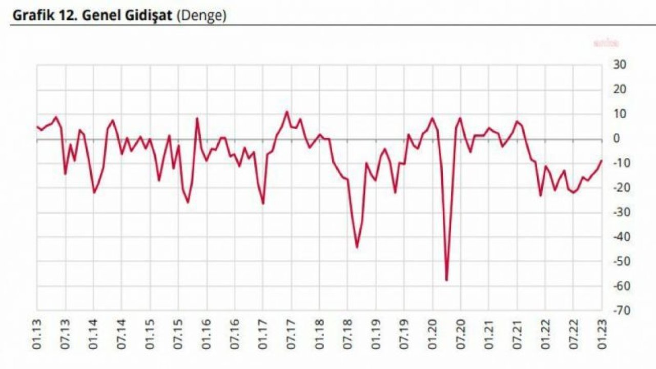 MERKEZ BANKASI: REEL KESİM GÜVEN ENDEKSİ OCAK AYINDA 3,9 PUAN ARTTI