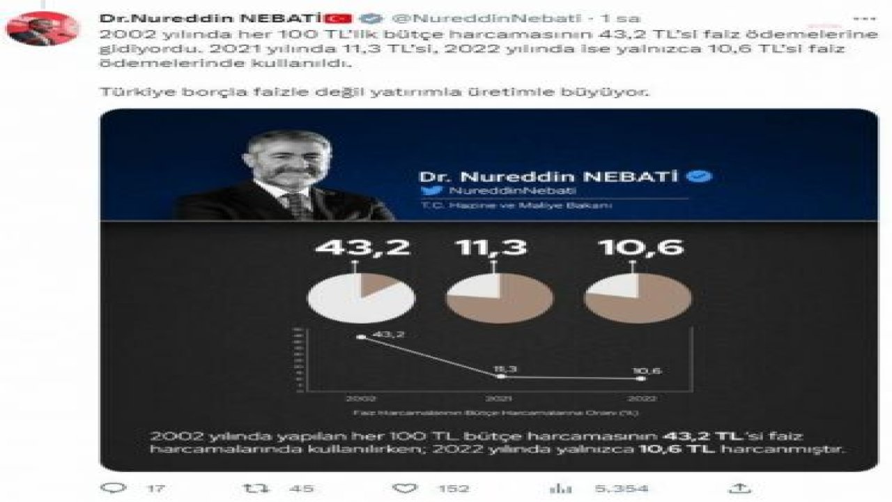 BAKAN NEBATİ: MİLLİ GELİRİMİZİN BÜYÜK KISMI, ARTIK FAİZE DEĞİL YATIRIMA HARCANIYOR