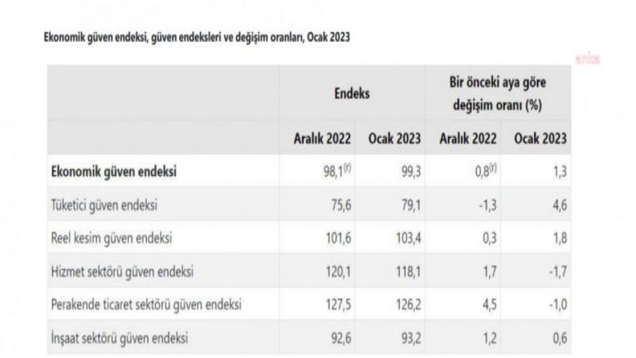 TÜİK: EKONOMİYE GÜVEN OCAKTA YÜZDE 1,3 ARTTI