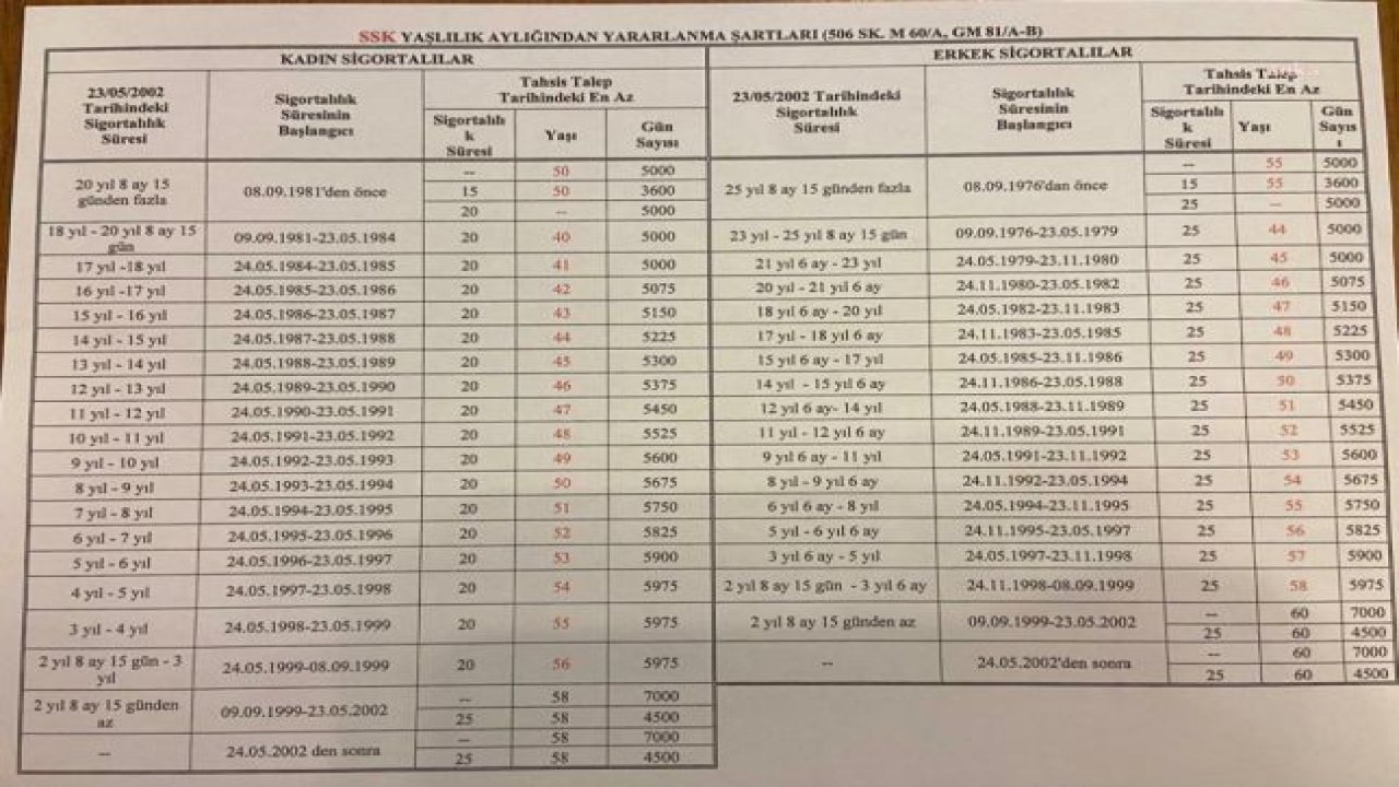 SGK: DÜZENLEME YÜRÜRLÜĞE GİRDİĞİNDE 2,2 MİLYON EYT'Lİ HEMEN EMEKLİ OLABİLECEK