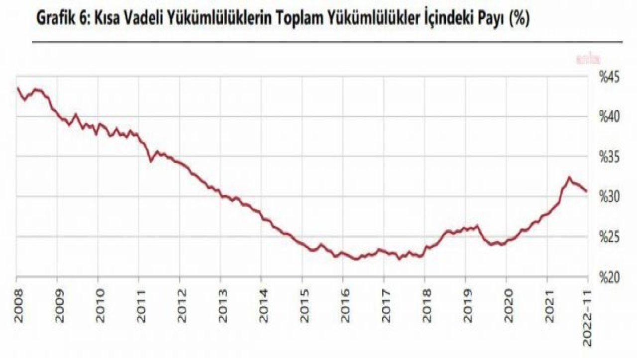 TCMB: FİNANSAL KESİM DIŞINDAKİ FİRMALARIN DÖVİZ VARLIKLARI 3 MİLYAR 31 MİLYON DOLAR AZALDI