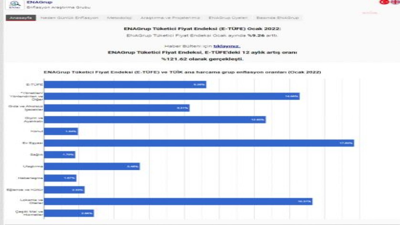 ENAG: OCAK AYI ENFLASYONU YÜZDE 9,26 OLDU