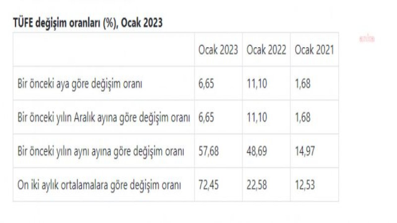 OCAK AYI ENFLASYONU BEKLENTİLERİN ÜZERİNDE ARTTI... TÜİK VERİLERİNE GÖRE AYLIK ENFLASYON YÜZDE 6,65 OLDU