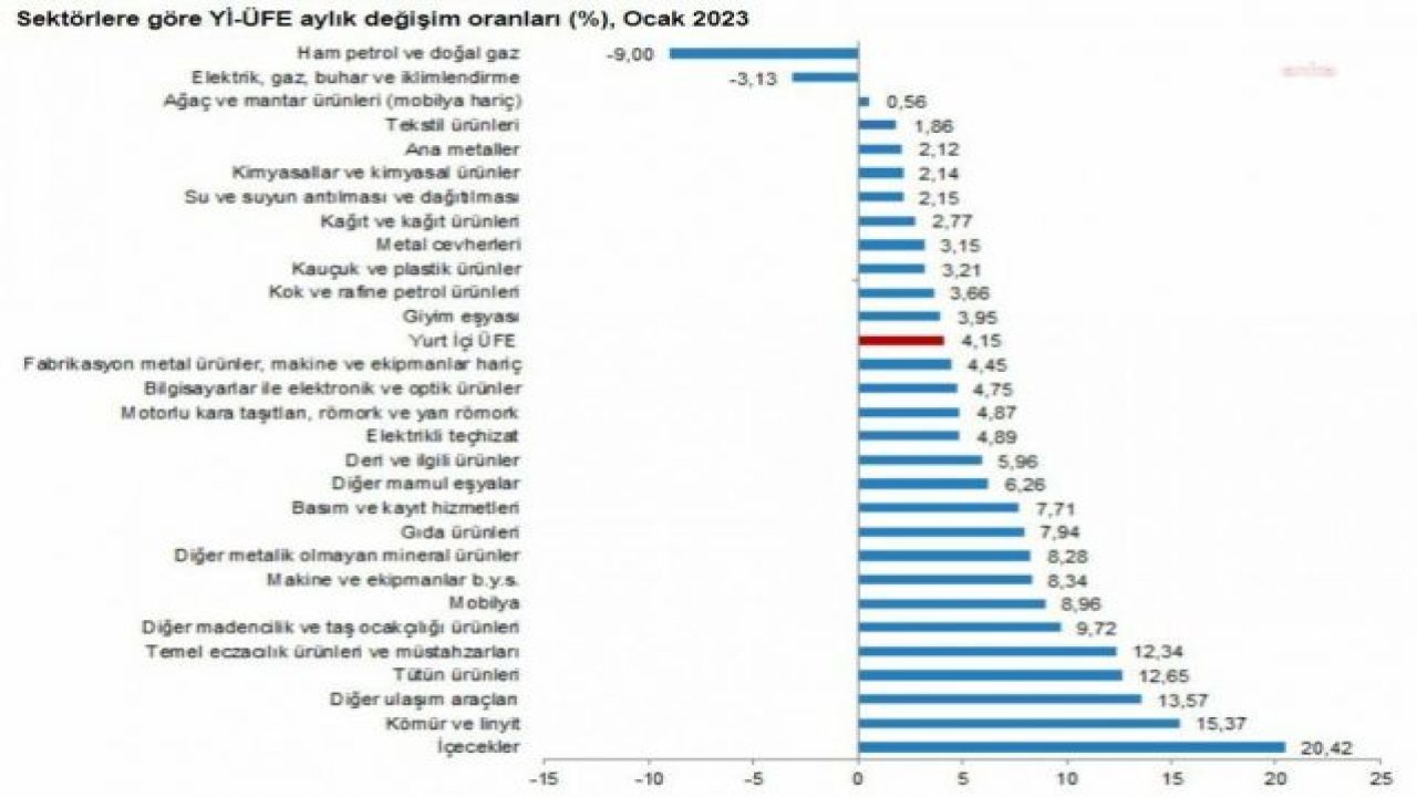 TÜİK: ÜRETİCİ FİYATLARI OCAKTA YÜZDE 4,15 ARTTI