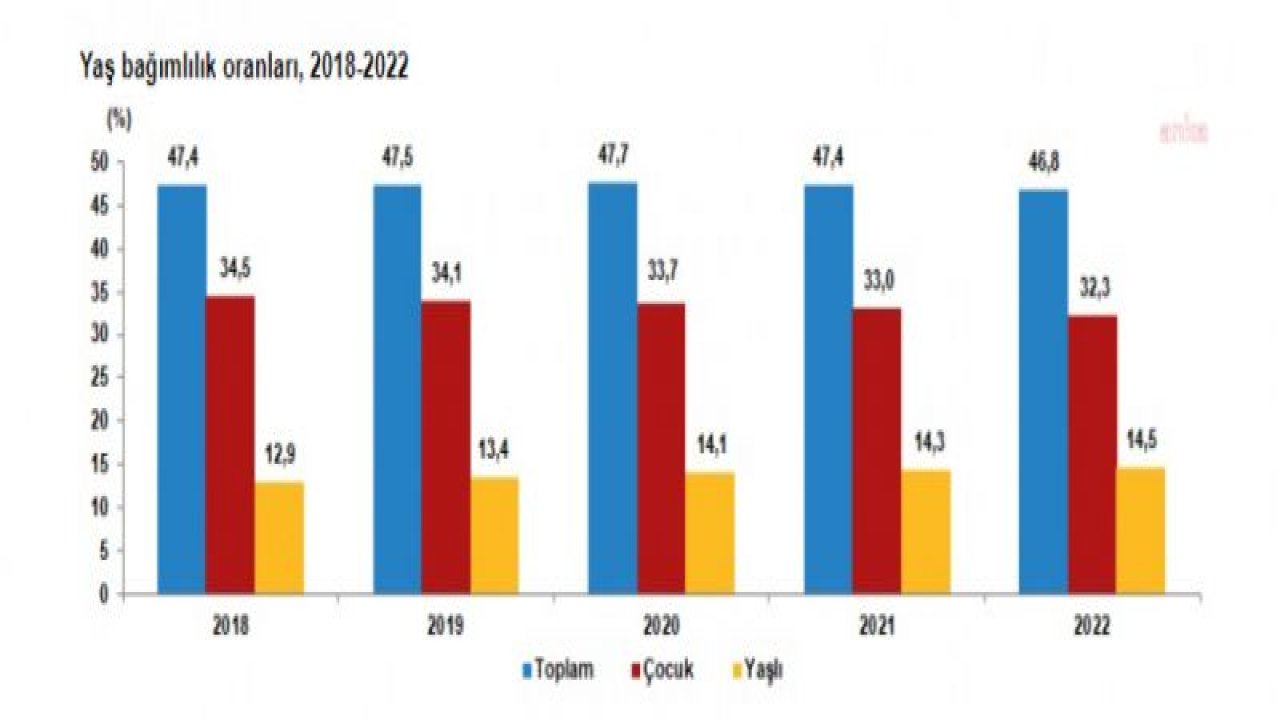 TÜİK: TÜRKİYE'NİN NÜFUSU 85 MİLYON 279 BİN 553 KİŞİ OLDU