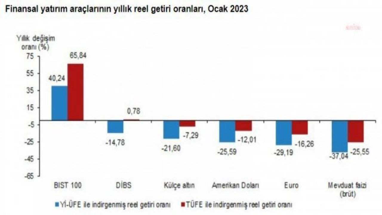 TÜİK: OCAK AYINDA BORSA YÜZDE 5,82, DOLAR YÜZDE 5,63 ORANLARINDA YATIRIMCISINA KAYBETTİRDİ