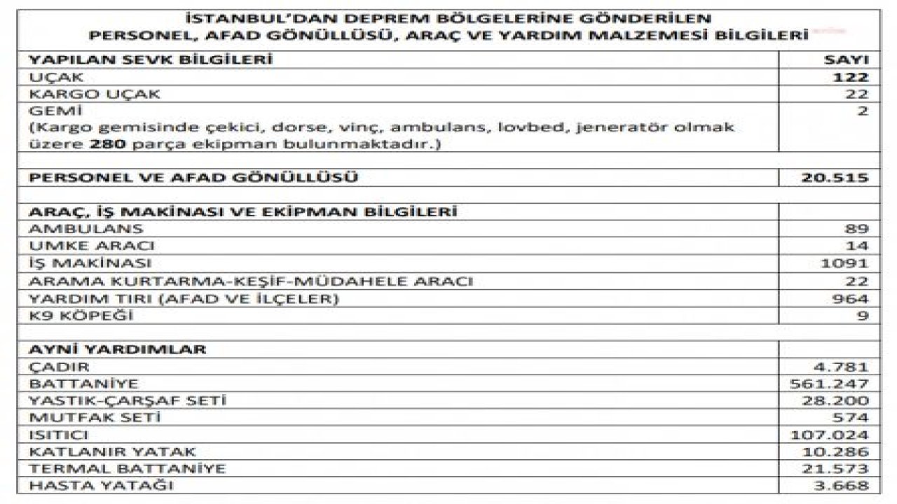 VALİ YERLİKAYA: “İSTANBUL’DAN DEPREM BÖLGESİNE 122 UÇAKLA 20 BİN 515 PERSONEL, 964 YARDIM TIR’I GÖNDERİLDİ”