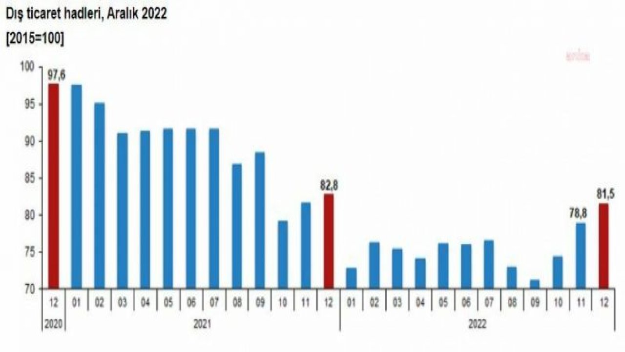 TÜİK: DIŞ TİCARET HADDİ 2022 YILINDA 11,1 PUAN AZALARAK 74,8’E GERİLEDİ