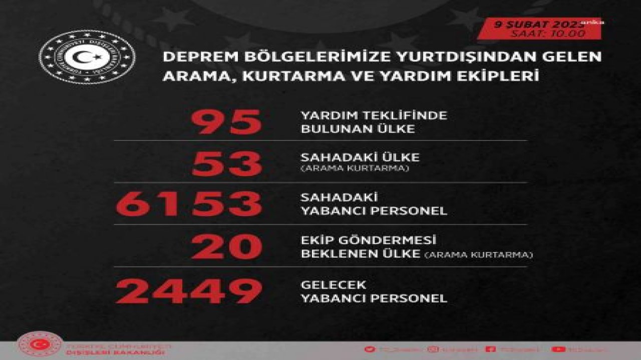 DIŞİŞLERİ BAKANLIĞI: 95 ÜLKE YARDIM TEKLİFİNDE BULUNDU, 53 ÜLKE SAHADA, 2 BİN 449 PERSONEL DAHA GELECEK