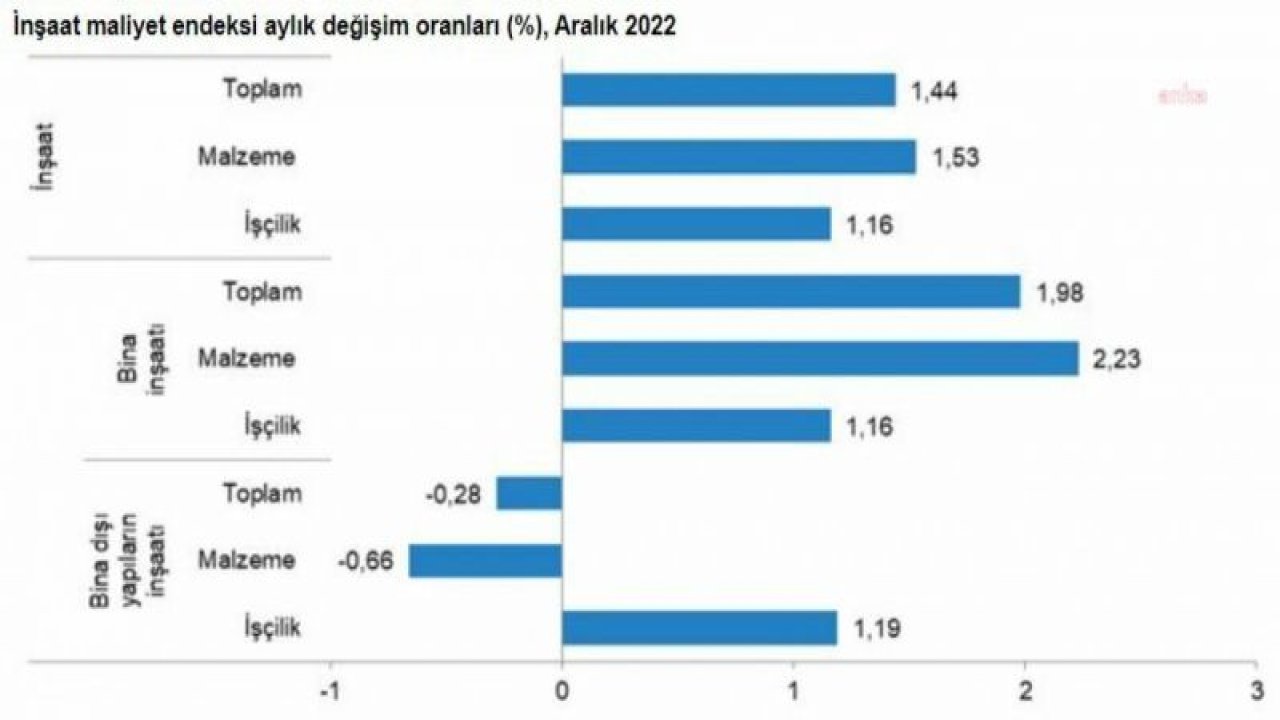 TÜİK: İNŞAAT MALİYET ENDEKSİ ARALIKTA YÜZDE 1,44 ORANINDA ARTTI