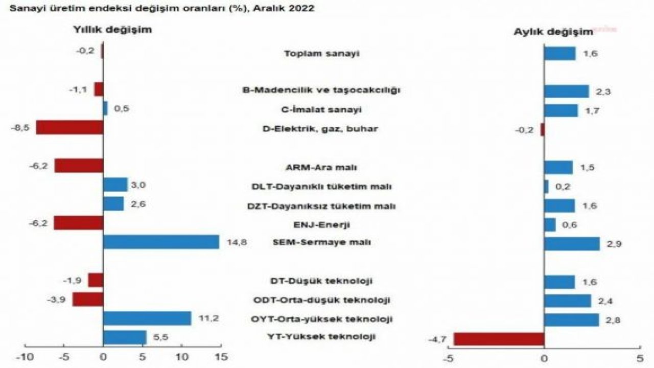 TÜİK: SANAYİ ÜRETİMİ YILLIK BAZDA YÜZDE 0,2 AZALDI