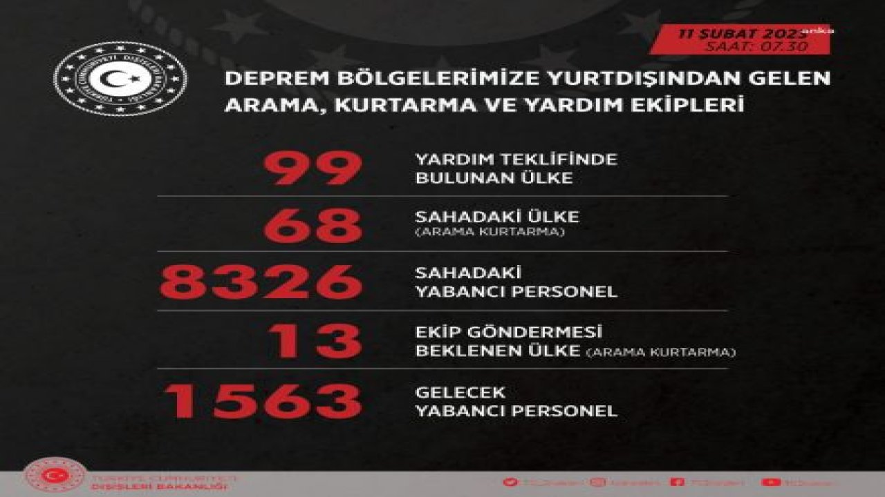 DIŞİŞLERİ BAKANLIĞI, 8 BİN 563 YABANCI ARAMA KURTARMA PERSONELİNİN DEPREM BÖLGESİNDE GÖREV YAPTIĞINI AÇIKLADI