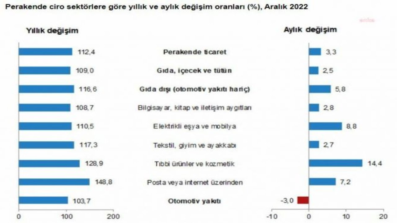 TÜİK: PERAKENDE CİRO ARALIKTA YÜZDE 3,3, ARTTI