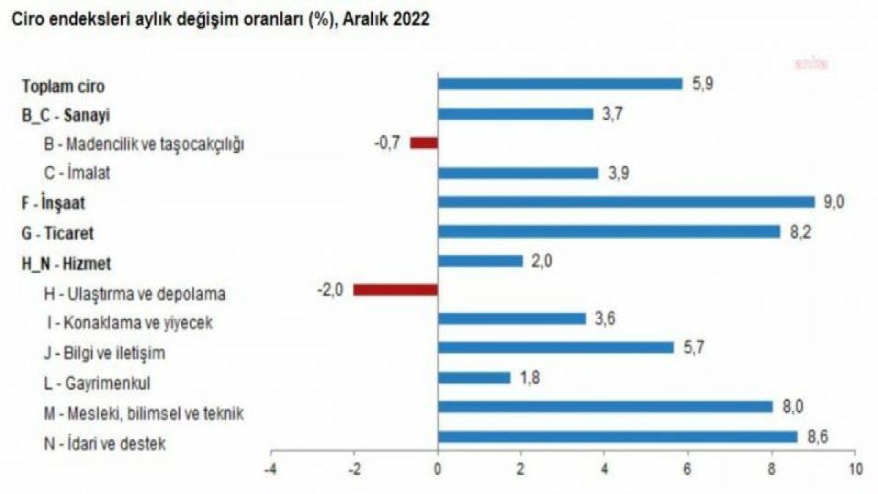 TÜİK: TOPLAM CİRO ENDEKSİ ARALIK AYINDA YÜZDE 5,9 ARTTI