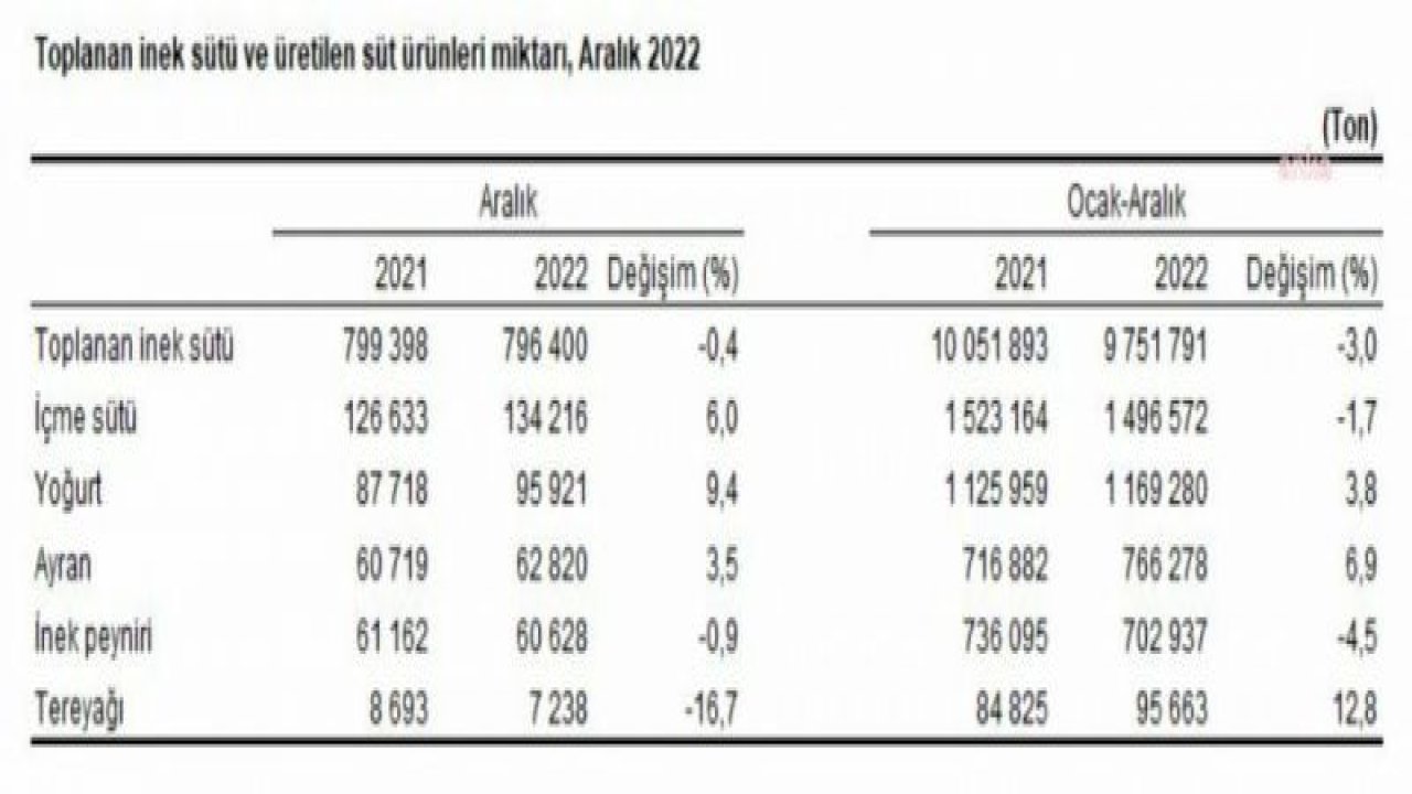 TÜİK: 2022 YILINDA TOPLANAN İNEK SÜTÜ VE İÇME SÜTÜ ÜRETİMİ GERİLEDİ