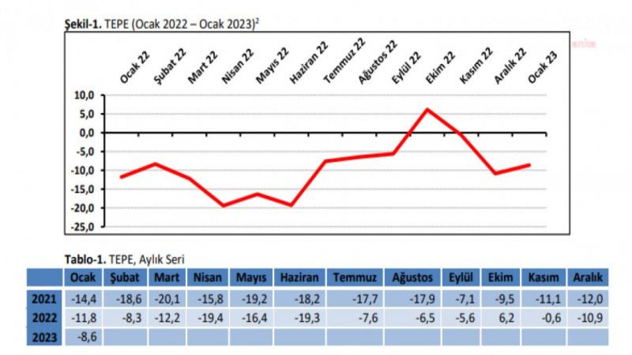 TEPAV: PERAKENDECİLERİN GELECEĞE YÖNELİK SATIŞ BEKLENTİSİ YÜZDE 11,4 GERİLEDİ