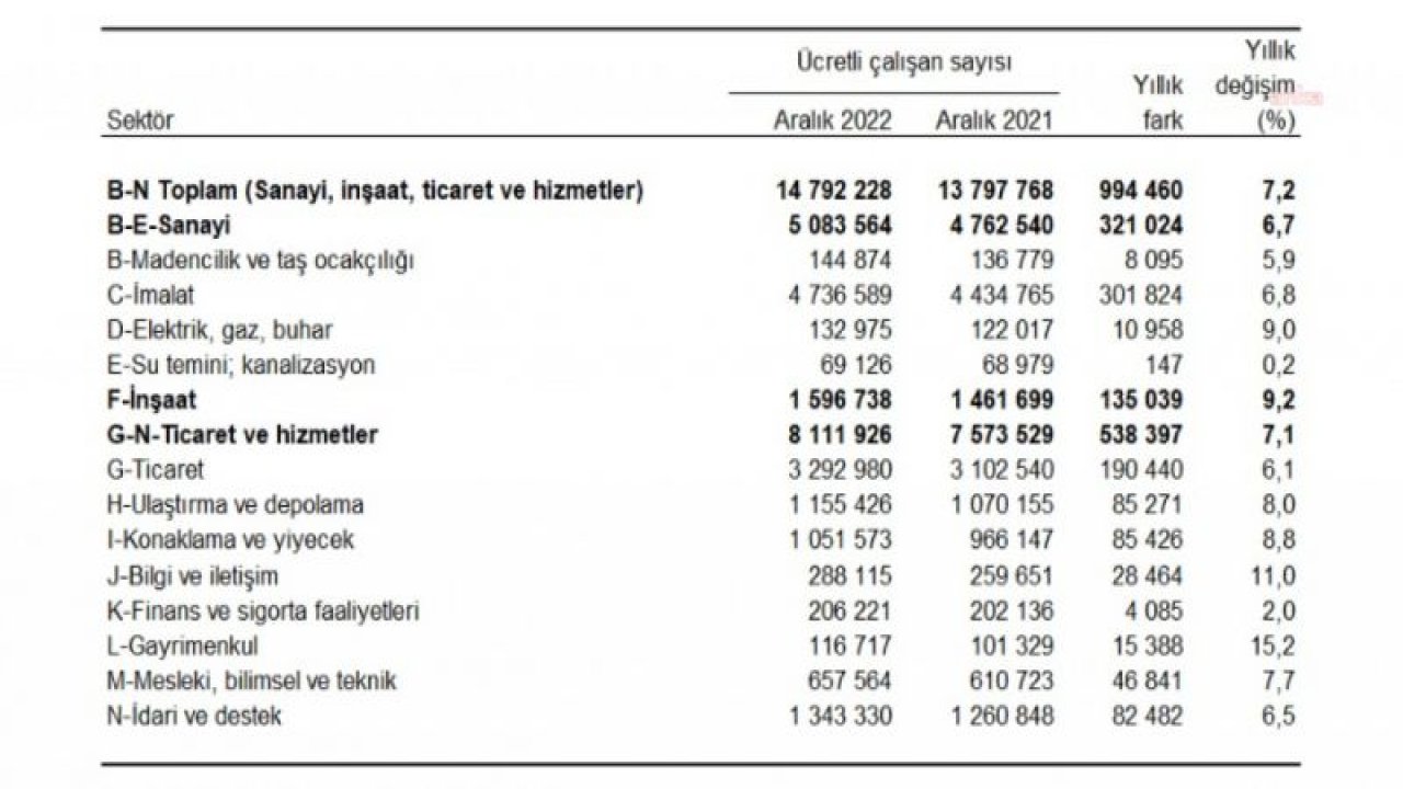 TÜİK: ÜCRETLİ ÇALIŞAN SAYISI ARALIKTA YÜZDE 0,6 ARTTI