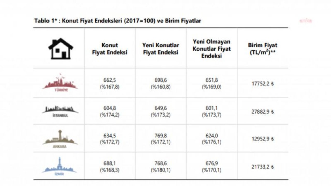 MERKEZ BANKASI: KONUT FİYATLARI YILLIK YÜZDE 167,8 ARTTI