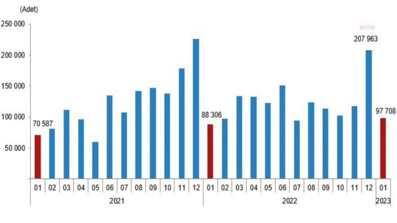 KONUT SATIŞLARINDA DRAMATİK DÜŞÜŞ... OCAK AYINDA KONUT SATIŞLARI BİR ÖNCEKİ AYA GÖRE YÜZDE 53,01 GERİLEDİ