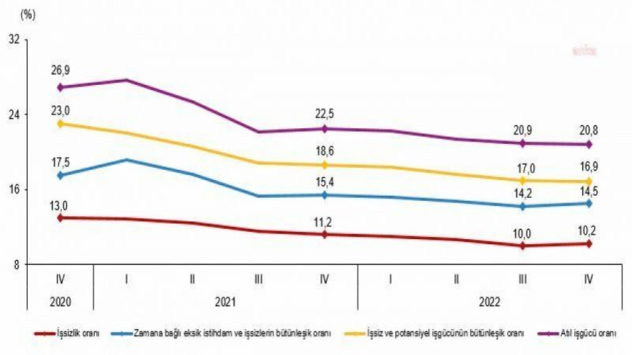 TÜİK: İŞSİZLİK ORANI 2022 YILI SON ÇEYREĞİNDE YÜZDE 0,9 ARTTI