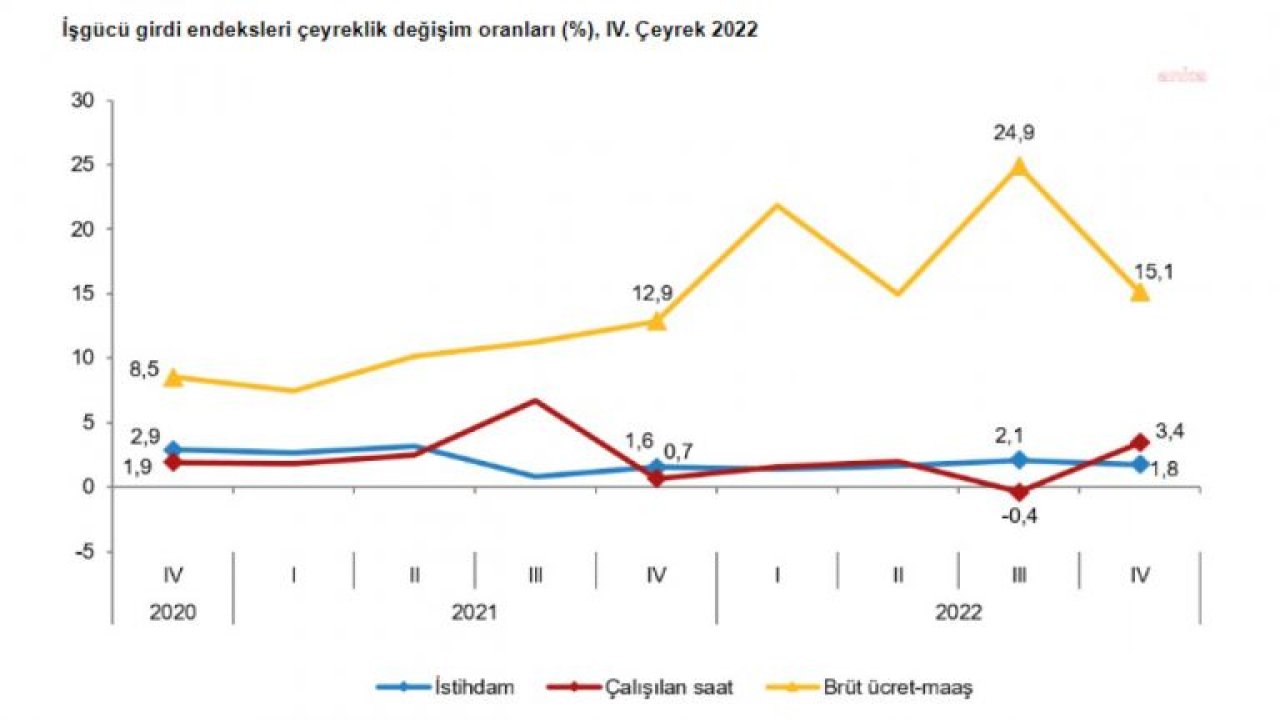 TÜİK: İSTİHDAM ENDEKSİ YILLIK YÜZDE 7,3 ARTTI