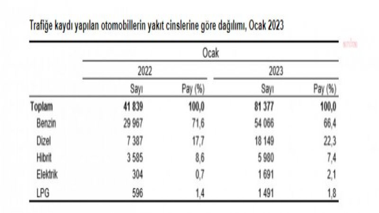 TÜİK: TRAFİĞE OCAKTA 160 BİN 162 ARACIN KAYDI YAPILDI