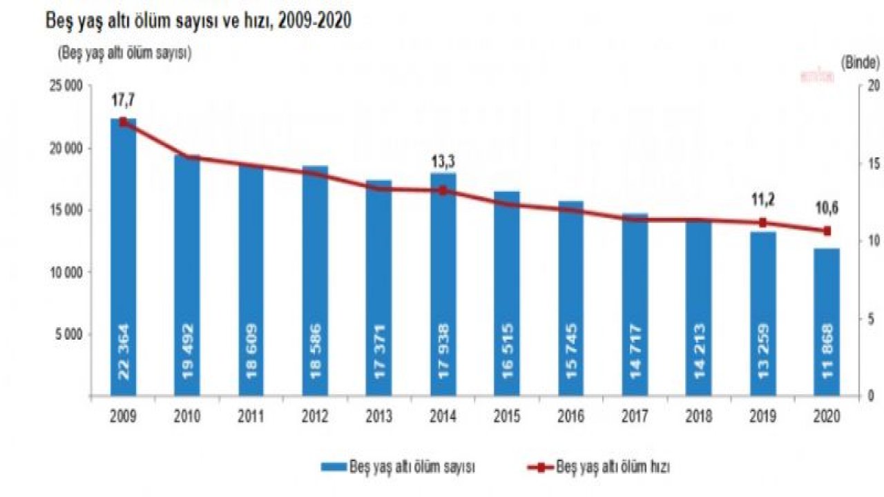 TÜİK, 2020 YILI ÖLÜM RAKAMLARI VE NEDENLERİNİ AÇIKLADI: “ÖLÜM SAYISI 2019 YILINDA 435 BİN 941 İKEN 2020 YILINDA YÜZDE 16,5 ARTARAK 507 BİN 938 OLDU”