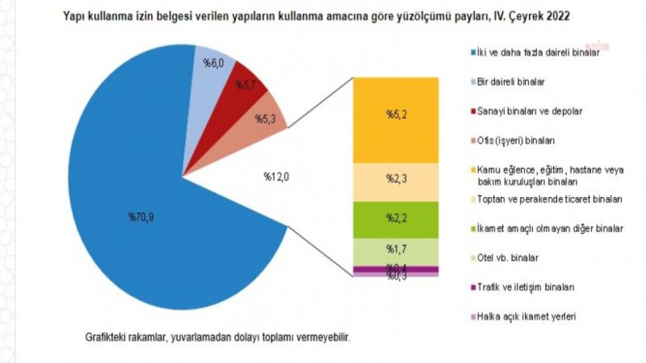 TÜİK: “BELEDİYELERİN YAPI RUHSATI VERDİĞİ BİNA SAYISI, 2022'NİN SON ÇEYREĞİNDE YÜZDE 11,3 ORANINDA AZALDI"