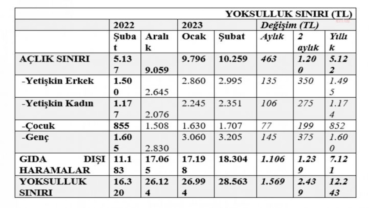 BİRLEŞİK KAMU-İŞ: ŞUBAT AYINDA AÇLIK SINIR 10 BİN 259'A, YOKSULLUK SINIRI DA 28 BİN 563 LİRAYA YÜKSELDİ