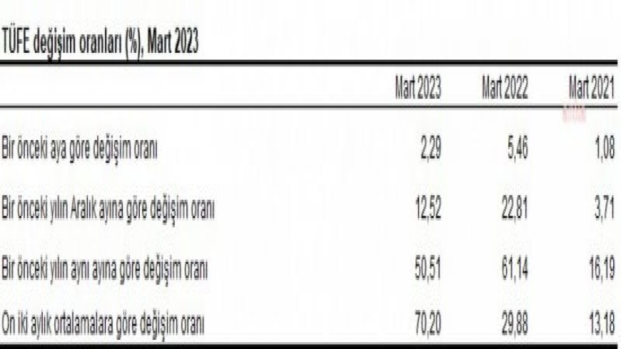 TÜİK: YILLIK ENFLASYON YÜZDE 50,51 OLDU