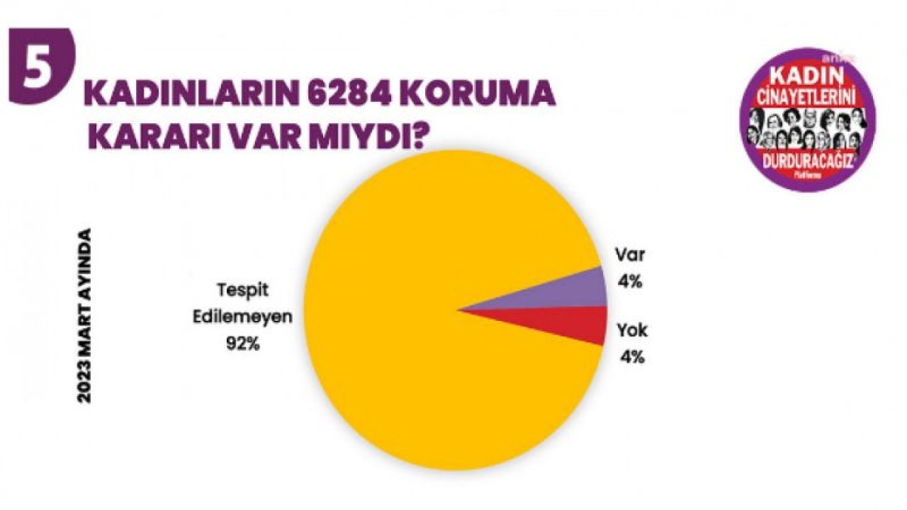 KADIN CİNAYETLERİNİ DURDURACAĞIZ PLATFORMU'NUN MART AYI RAPORU: 23 KADIN ÖLDÜRÜLDÜ, 19 KADIN ŞÜPHELİ ŞEKİLDE ÖLÜ BULUNDU