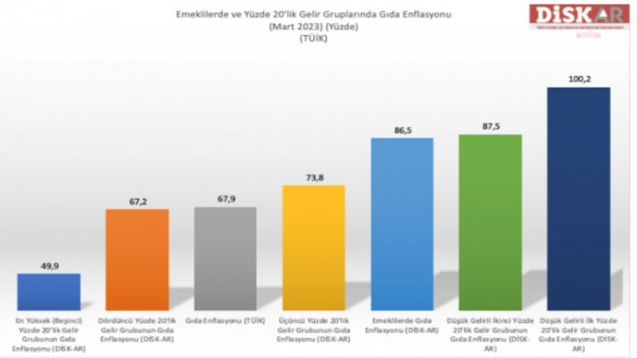 DİSK-AR: “MART AYINDA GÖRE GIDA ENFLASYONUNU ORTALAMA YÜZDE 67,9 OLARAK HESAPLARKEN EMEKLİLERDE GIDA ENFLASYONU YÜZDE 86,5 OLDU”
