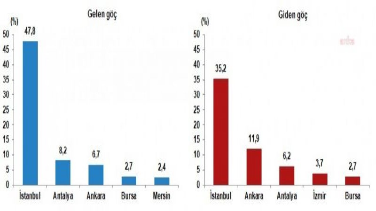 TÜİK: TÜRKİYE'YE GÖÇ EDENLERİN SAYISI  2021 YILINDA BİR ÖNCEKİ YILA GÖRE YÜZDE 116,9 ARTTI