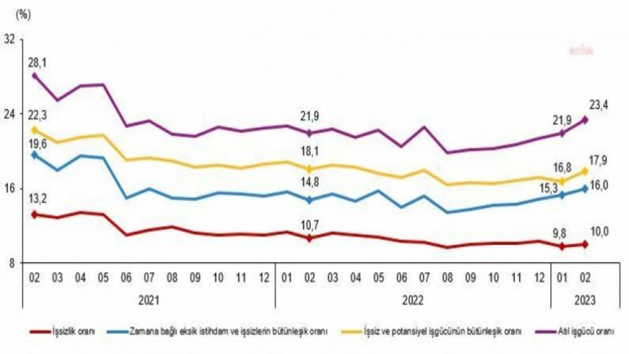 İŞSİZLİK ŞUBAT AYINDA ÇİFT HANEYE ÇIKARAK YÜZDE 10 OLDU