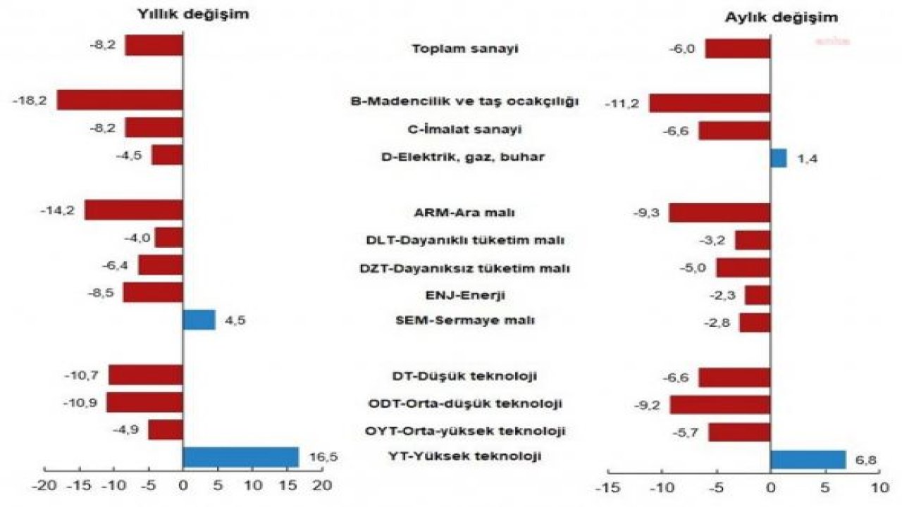 TÜİK: SANAYİ ÜRETİMİ ŞUBATTA YÜZDE 6 GERİLEDİ