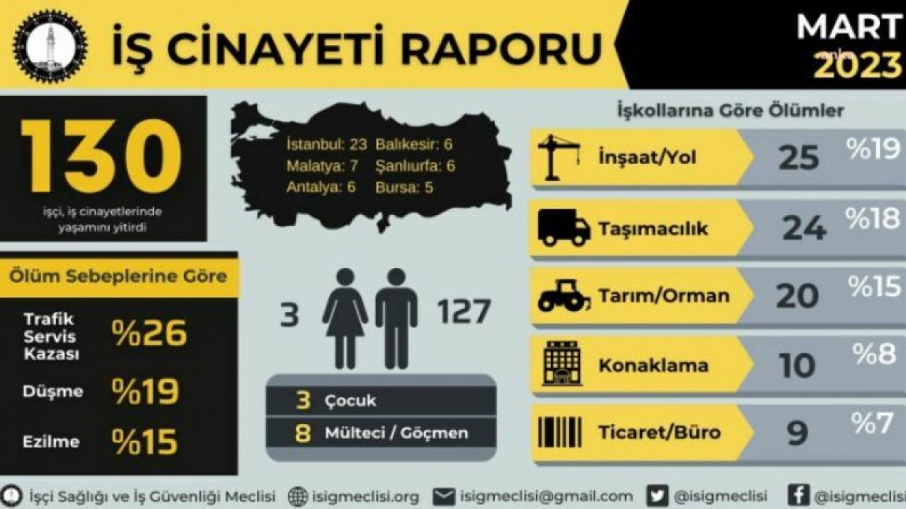 İSİG MECLİSİ: 3 AYDA EN AZ 463 EMEKÇİ İŞ CİNAYETLERİNDE ÖLDÜ