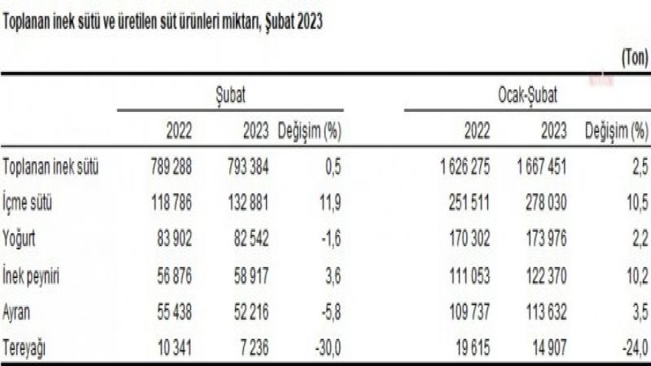 TÜİK: İÇME SÜTÜ ÜRETİMİ ŞUBAT AYINDA YÜZDE 8,5 GERİLEDİ