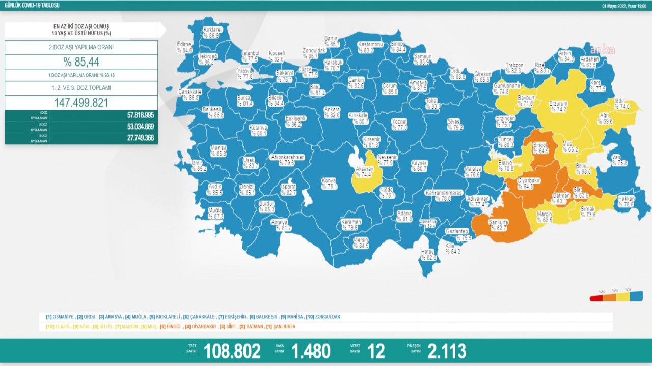 KORONAVİRÜSTE BUGÜN: 12 KİŞİ HAYATINI KAYBETTİ, BİN 480 YENİ VAKA TESPİT EDİLDİ