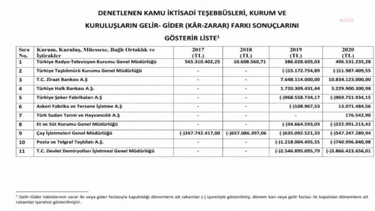 11,7 MİLYAR ZARAR EDEN KİT’LERİN HESAPLARINI İBRA EDEN TBMM KARARI RESMİ GAZETE’DE YAYINLANDI