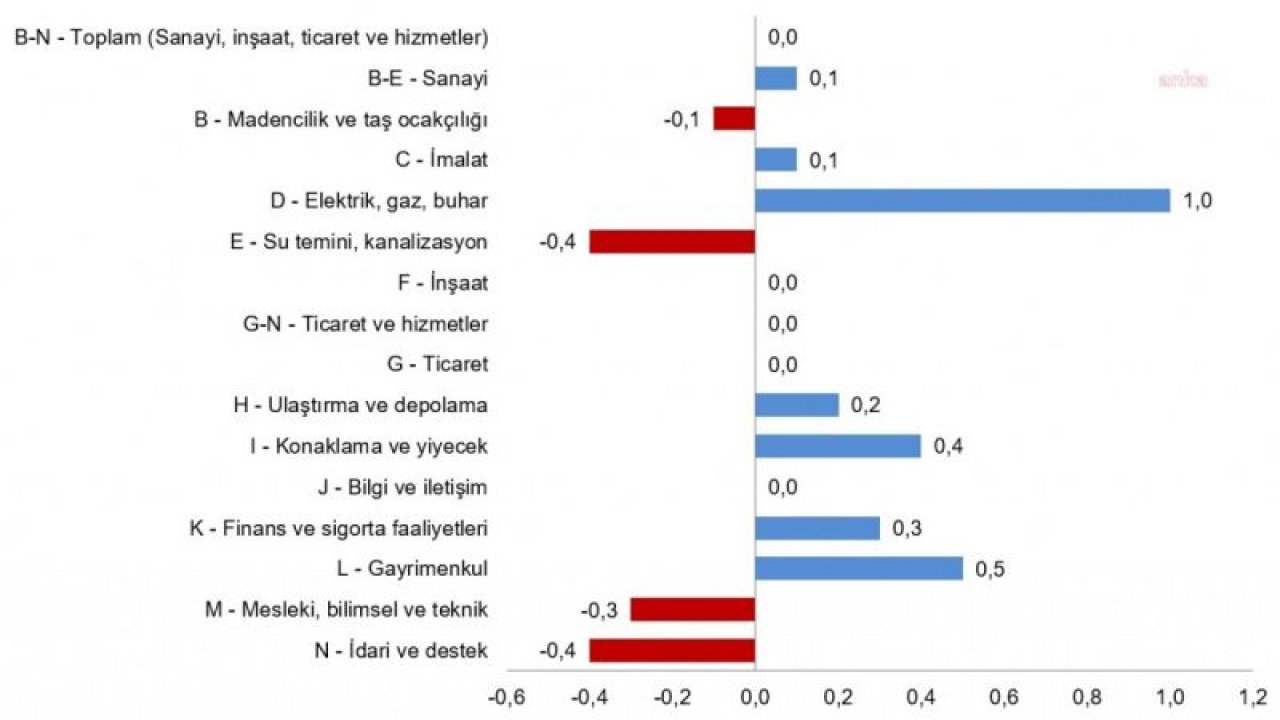 TÜİK: ÜCRETLİ ÇALIŞAN SAYISI ŞUBAT AYINDA 128 BİN KİŞİ AZALDI