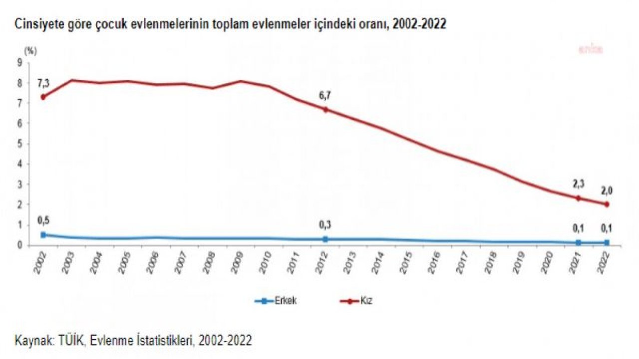 TÜİK: 2002 YILINDA YÜZDE 7,3 OLAN 16-17 YAŞ ARASINDAKİ KIZ ÇOCUKLARININ EVLENDİRİLME ORANI 2022 YILINDA YÜZDE 2'YE DÜŞTÜ