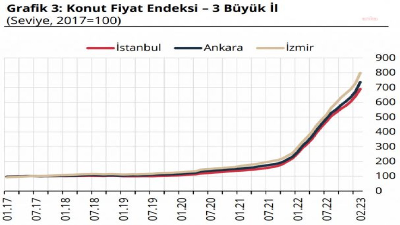 KONUT FİYATLARI BİR YILDA YÜZDE 141,5 ORANINDA ARTTI